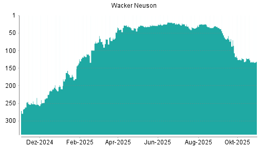 BOTSI®-Advisor belässt Wacker Neuson weiter auf ...