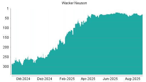 BOTSI®-Advisor Hochstufung Wacker Neuson von Rang 35 auf ...