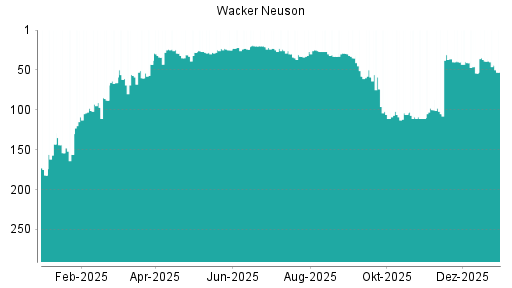 BOTSI®-Advisor Abstufung Wacker Neuson von Rang 54 auf Rang 69