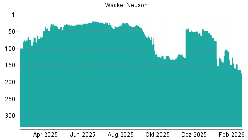 BOTSI®-Advisor Hochstufung Wacker Neuson von Rang 158 auf ...