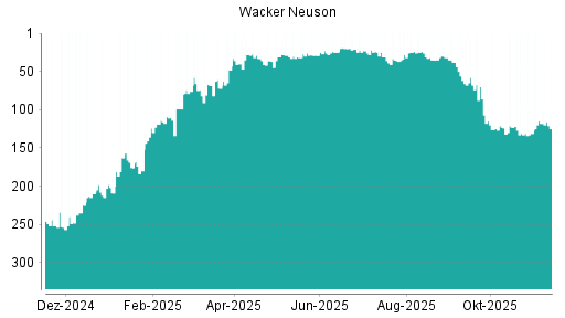 BOTSI®-Advisor Abstufung Wacker Neuson von Rang 118 auf ...
