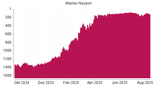 BOTSI®-Advisor Hochstufung Wacker Neuson von Rang 112 auf ...