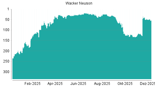 BOTSI®-Advisor belässt Wacker Neuson weiter auf ...