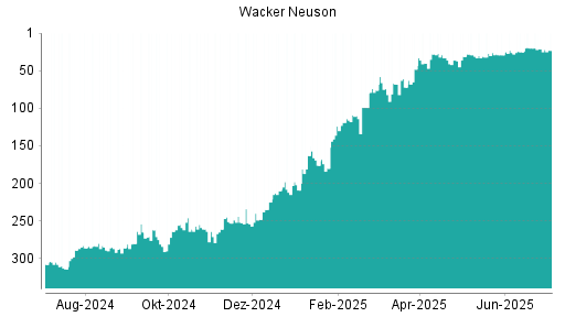 BOTSI®-Advisor Abstufung Wacker Neuson von Rang 21 auf ...