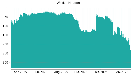 BOTSI®-Advisor Hochstufung Wacker Neuson von Rang 35 auf ...