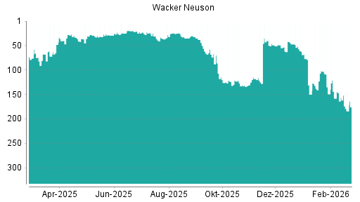 BOTSI®-Advisor Abstufung Wacker Neuson von Rang 123 auf ...