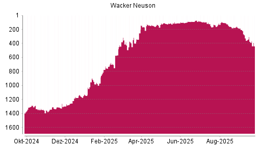 BOTSI®-Advisor Hochstufung Wacker Neuson von Rang 112 auf ...