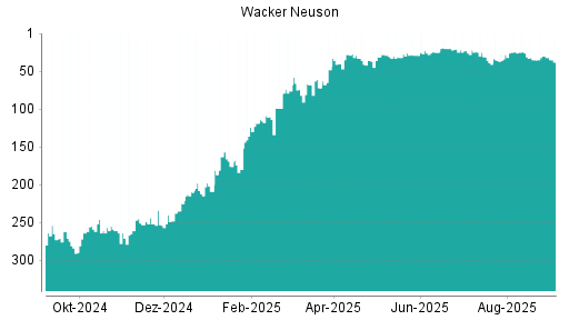 BOTSI®-Advisor Hochstufung Wacker Neuson von Rang 35 auf ...