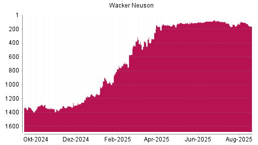 BOTSI®-Advisor Hochstufung Wacker Neuson von Rang 1163 auf ...