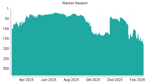 BOTSI®-Advisor Abstufung Wacker Neuson von Rang 103 auf ...