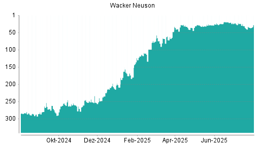 BOTSI®-Advisor Abstufung Wacker Neuson von Rang 31 auf ...