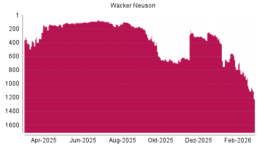 BOTSI®-Advisor Abstufung Wacker Neuson von Rang 134 auf ...