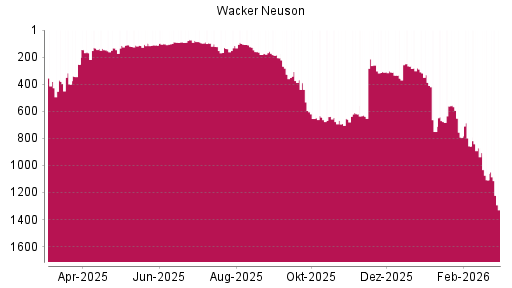 BOTSI®-Advisor Hochstufung Wacker Neuson von Rang 399 auf ...