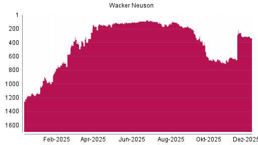 BOTSI®-Advisor Hochstufung Wacker Neuson von Rang 1277 auf ...