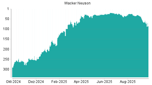BOTSI®-Advisor Abstufung Wacker Neuson von Rang 38 auf ...