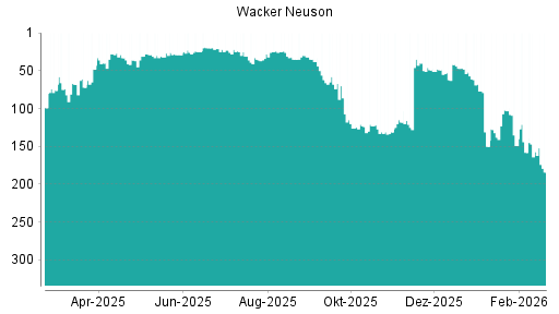 BOTSI®-Advisor Abstufung Wacker Neuson von Rang 157 auf ...