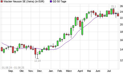 Wacker Neuson-Aktie unter 50-Tage-Linie