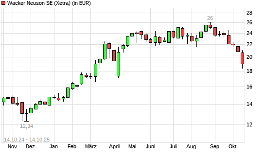 Wacker Neuson-Aktie mit neuem 6-Monats-Tief