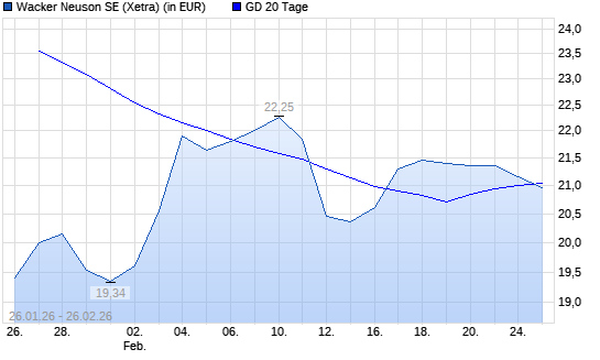 Wacker Neuson-Aktie unter 20-Tage-Linie
