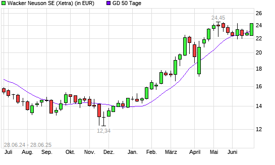 Wacker Neuson-Aktie &uuml;ber 50-Tage-Linie