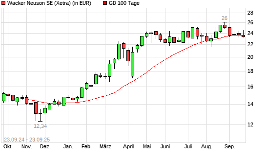 Wacker Neuson-Aktie &uuml;ber 100-Tage-Linie