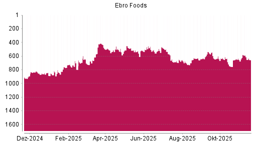 BOTSI®-Advisor Abstufung Ebro Foods von Rang 545 auf ...