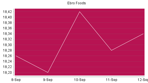 BOTSI®-Advisor Abstufung Ebro Foods von Rang 436 auf ...