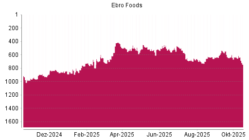 BOTSI®-Advisor Abstufung Ebro Foods von Rang 614 auf ...
