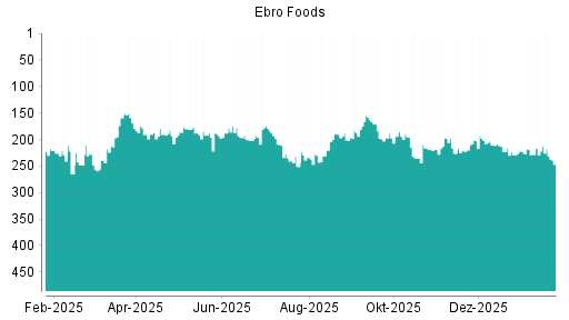 BOTSI®-Advisor Abstufung Ebro Foods von Rang 111 auf Rang 112