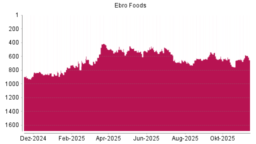 BOTSI®-Advisor Abstufung Ebro Foods von Rang 580 auf ...