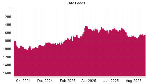 BOTSI®-Advisor Abstufung Ebro Foods von Rang 636 auf ...