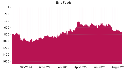 BOTSI®-Advisor Abstufung Ebro Foods von Rang 467 auf ...