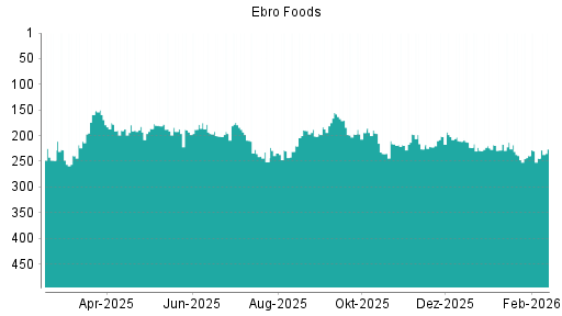 BOTSI®-Advisor Hochstufung Ebro Foods von Rang 113 auf Rang 89