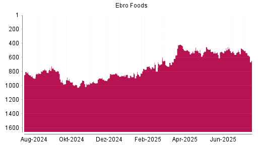 BOTSI®-Advisor Abstufung Ebro Foods von Rang 494 auf ...