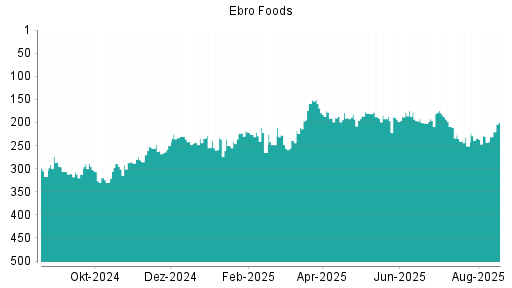 BOTSI®-Advisor Abstufung Ebro Foods von Rang 112 auf Rang 113