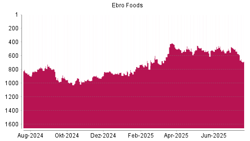 BOTSI®-Advisor Hochstufung Ebro Foods von Rang 521 auf ...