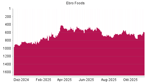 BOTSI®-Advisor Hochstufung Ebro Foods von Rang 521 auf ...