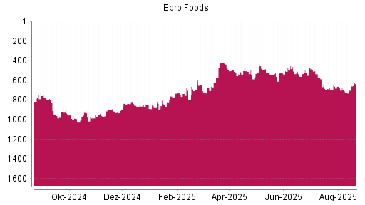 BOTSI®-Advisor Hochstufung Ebro Foods von Rang 519 auf ...
