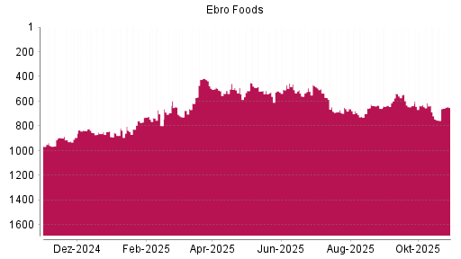 BOTSI®-Advisor Hochstufung Ebro Foods von Rang 745 auf ...