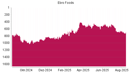 BOTSI®-Advisor Abstufung Ebro Foods von Rang 696 auf ...