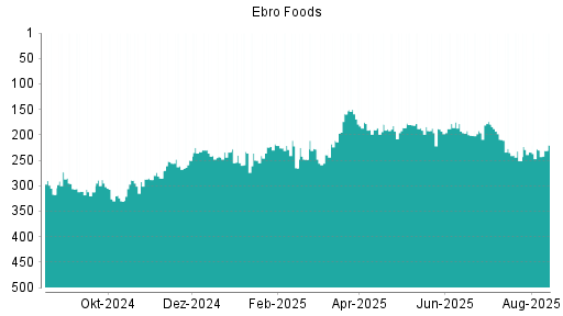 BOTSI®-Advisor Hochstufung Ebro Foods von Rang 202 auf Rang 188