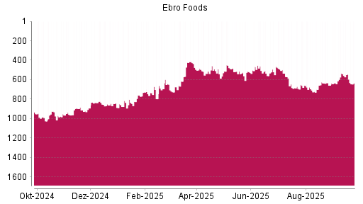 BOTSI®-Advisor Abstufung Ebro Foods von Rang 545 auf ...