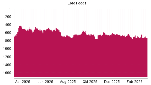 BOTSI®-Advisor Hochstufung Ebro Foods von Rang 687 auf ...