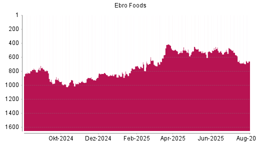 BOTSI®-Advisor Hochstufung Ebro Foods von Rang 692 auf ...