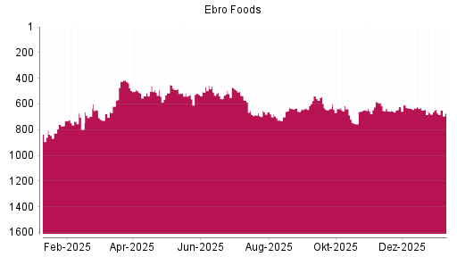 BOTSI®-Advisor Abstufung Ebro Foods von Rang 910 auf Rang 976