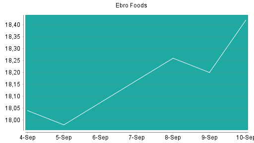 BOTSI®-Advisor Abstufung Ebro Foods von Rang 186 auf Rang 196