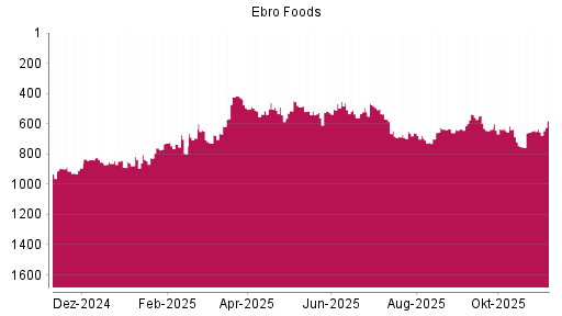 BOTSI®-Advisor Hochstufung Ebro Foods von Rang 675 auf ...