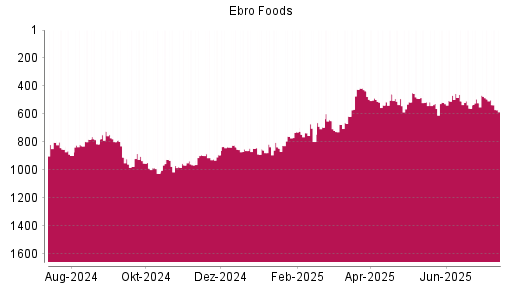 BOTSI®-Advisor Abstufung Ebro Foods von Rang 491 auf ...