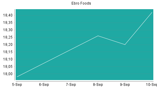 BOTSI®-Advisor Hochstufung Ebro Foods von Rang 143 auf Rang 141