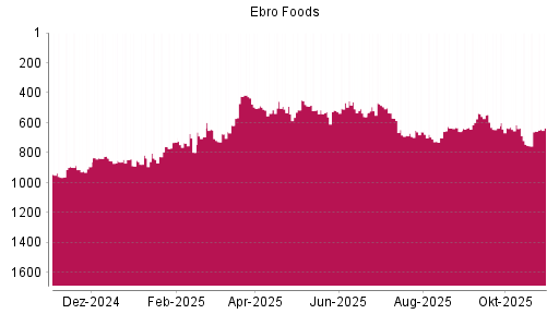 BOTSI®-Advisor Abstufung Ebro Foods von Rang 636 auf ...